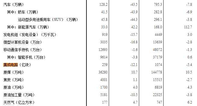 1-4月全國集成電路產(chǎn)量1074億塊